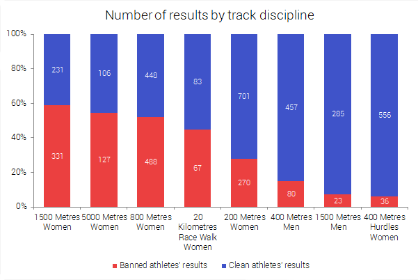 Number of results for each track discipline