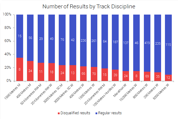Regular and disqualified results in track disciplines