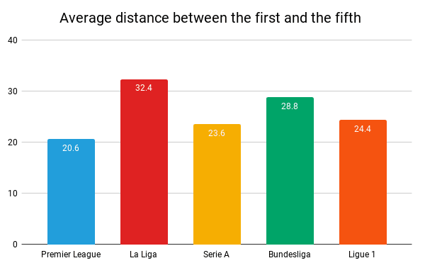 Average distance between first and fifth