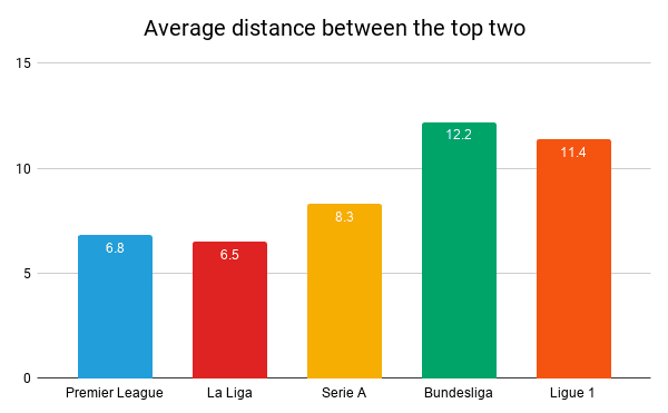 Average distance between the top two