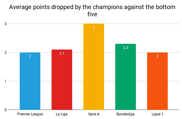 Champions vs bottom five