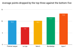 Most Competitive Soccer Leagues in Europe [Analysis]