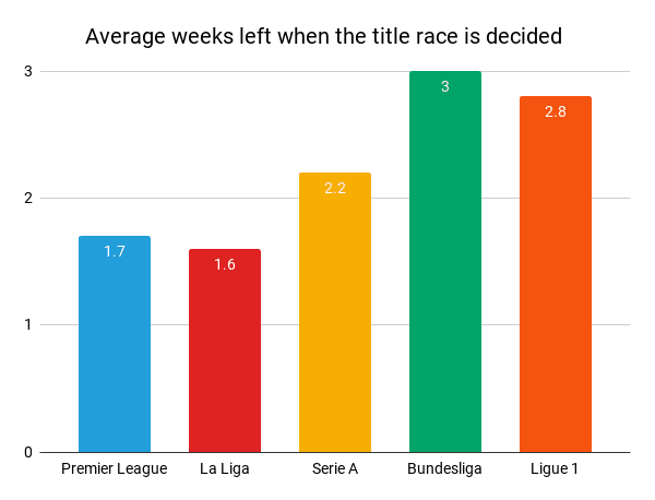 Average weeks left when the title is decided in different leagues
