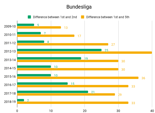 Teams in 1st,2nd and 5th