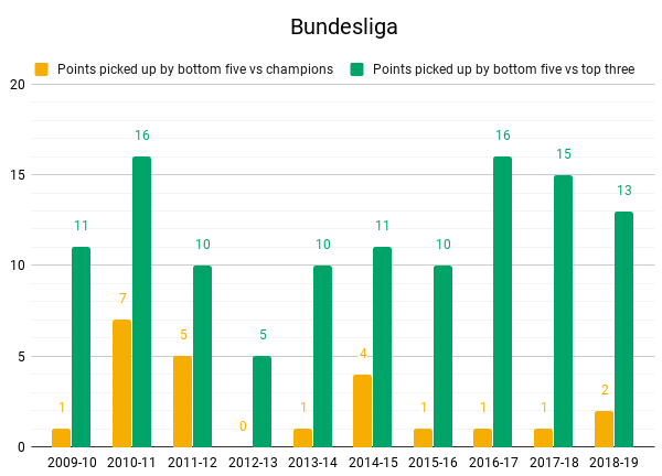 Bundesliga top vs bottom