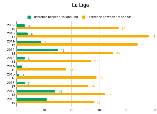 Teams in 1st, 2nd and 5th