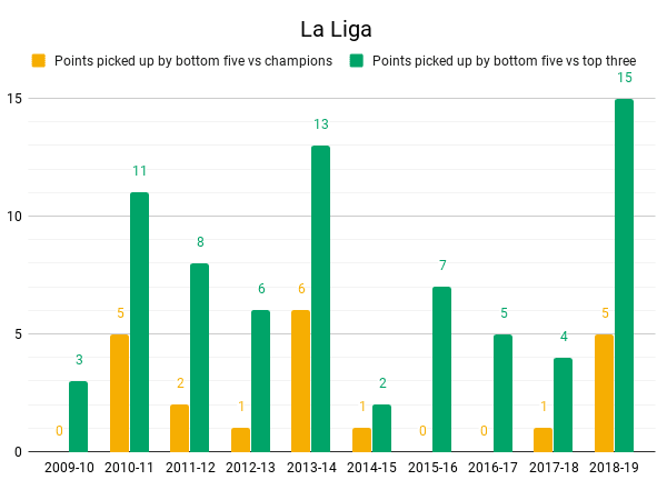 La Liga Top vs bottom