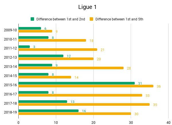 Teams in 1st, 2nd and 5th