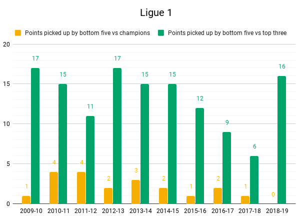 Ligue 1 Top vs bottom