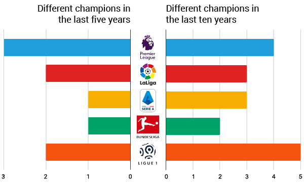 Different champions in five-ten years