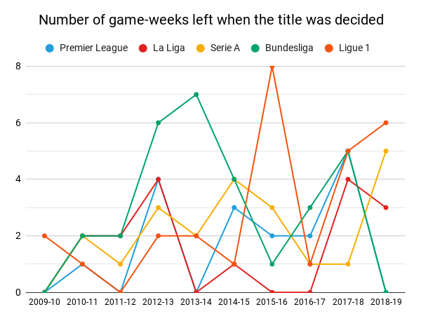 Number of weeks left when the league title is decided