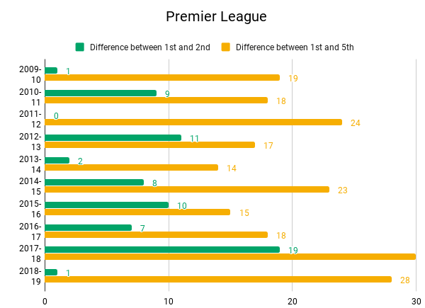 Comparisons of teams finishing in 1st, 2nd and 5th in various leagues. 