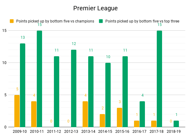 Premier League top vs Bottom