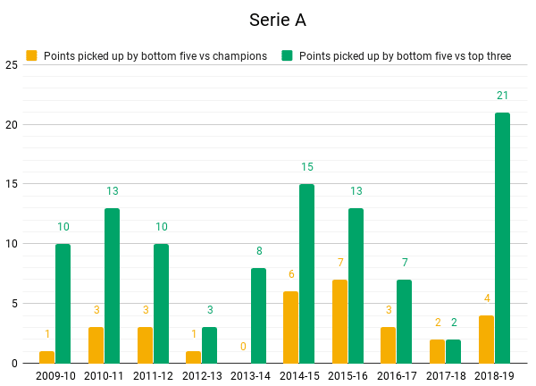 Serie A top vs bottom