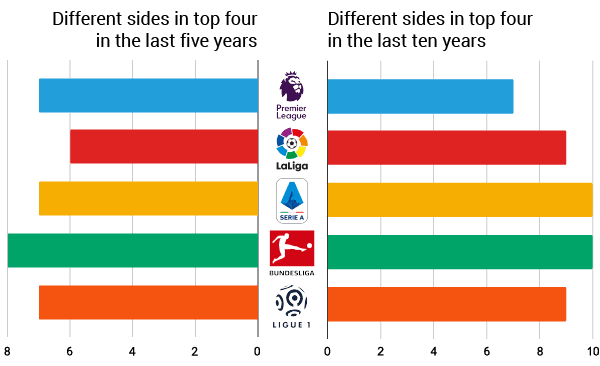 Different sides in the top four