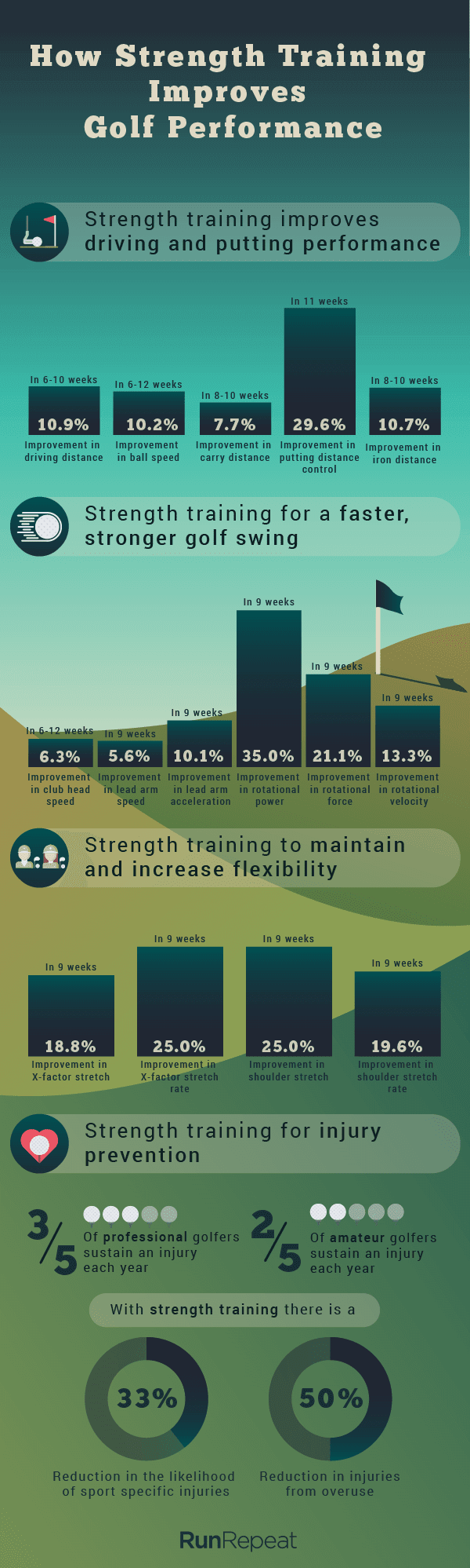 50+ Ways Strength Training for Golf Improves Performance RunRepeat