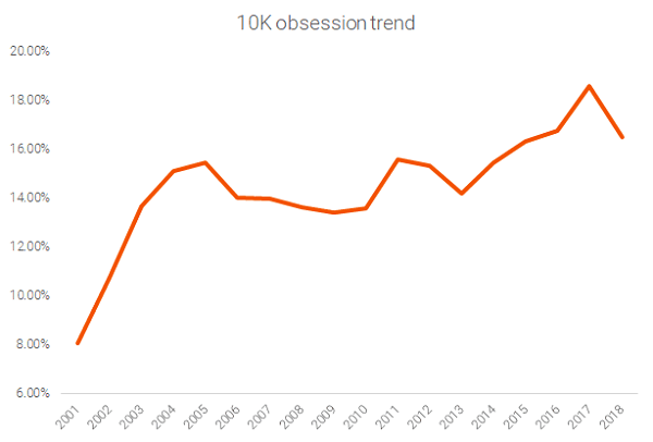 10K Obsession Trend (2)