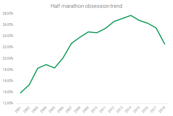 Half Marathon Obsession Trend (3)