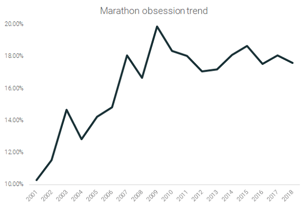 Marathon Obsession Trend (2)