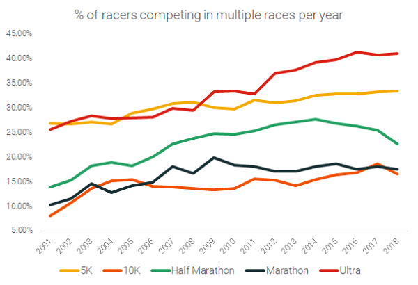 Racers Competing in More than One Race Per Year (4)