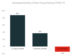 El ejercicio aumenta un 88 % durante el COVID-19 [Estudio de 12.913 personas]