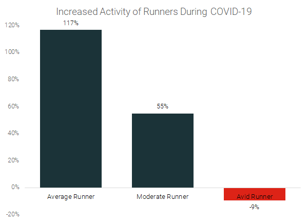 Increased Activity of Runners During COVID 19 1