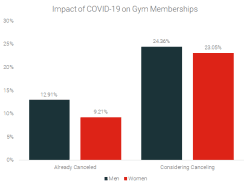 Gyms Reopening: 46.67% of Members Won’t Return [Study]