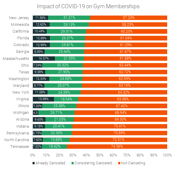 Impact-of-Pandemic-On-Gym-Memberships-By-States-2