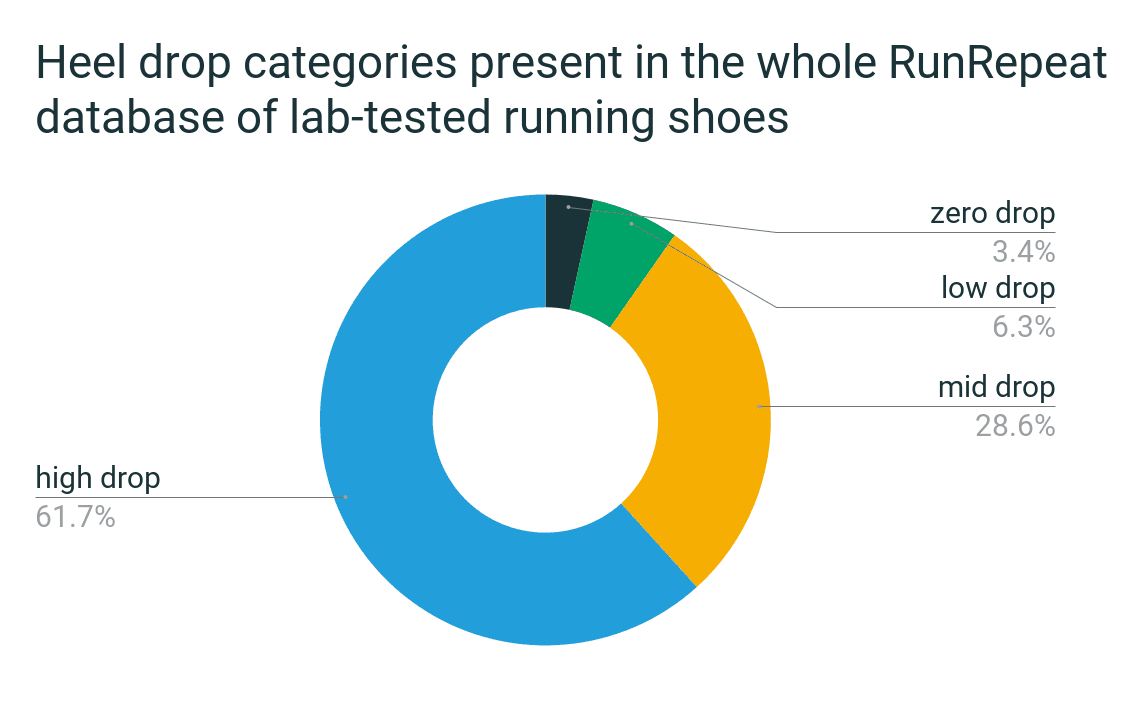 Categorías de heel drop y popularidad