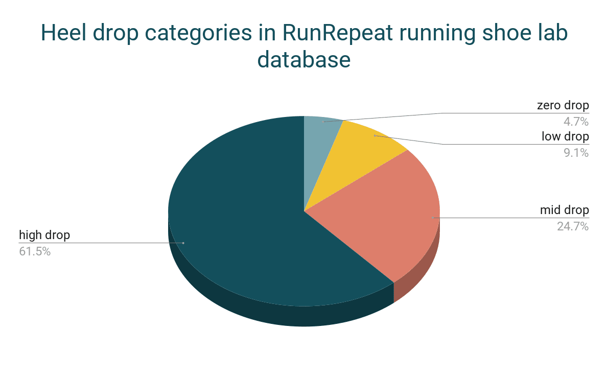 distribución del drop del talón en la base de datos de RR Lab