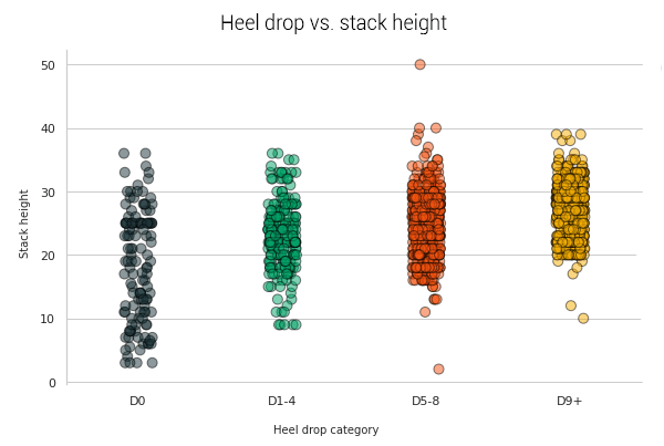 Heel drop vs stack height