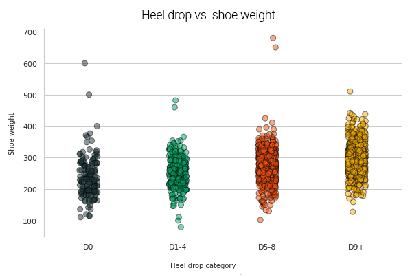 Shoe weight vs heel drop