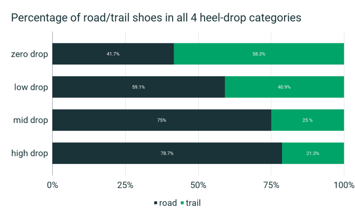 Percentage of road and trail shoes and in different heel drop categories