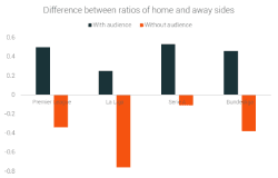 Referees’ Home-Bias in Football Disappears without Audience [Study]