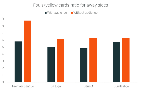 Fouls-yellow-away