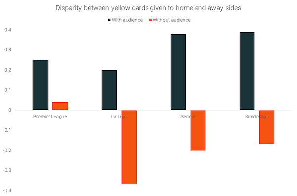 Yellow-cards-disparity