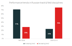 Was Doping Worth it? Russian Athletics Decline [24K Results Analysed]