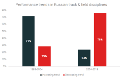 ¿Mereció la pena el dopaje? Declive del atletismo ruso [Análisis de los resultados de 24.000 eventos]