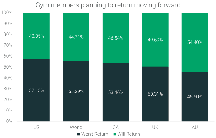 Gym-member-planning-to-return-moving-forward