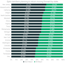 Only 30.98% of Gym Members Have Returned [5,055 Member Survey]