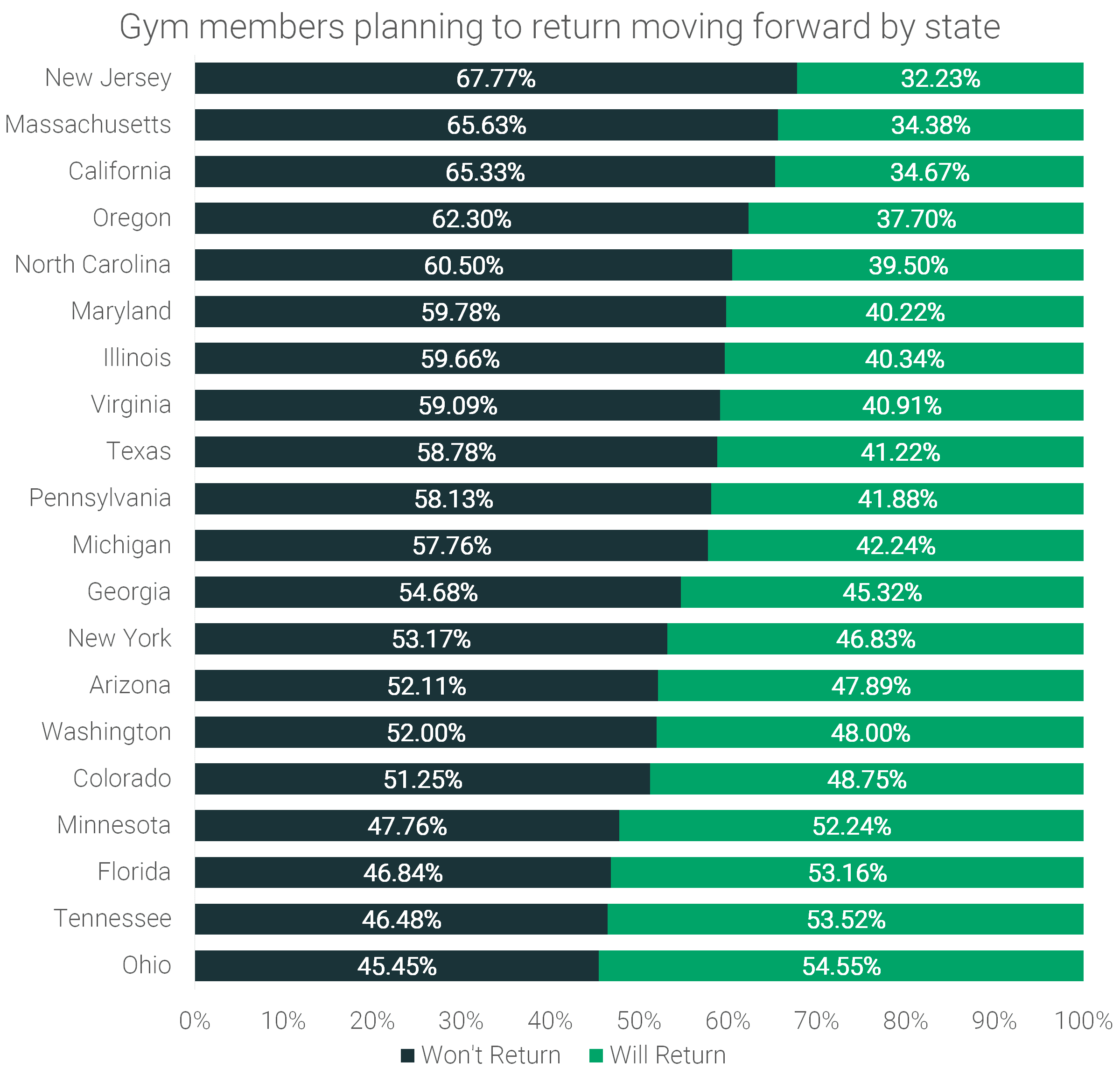 gym-member-return-rate-moving-forward-by-states