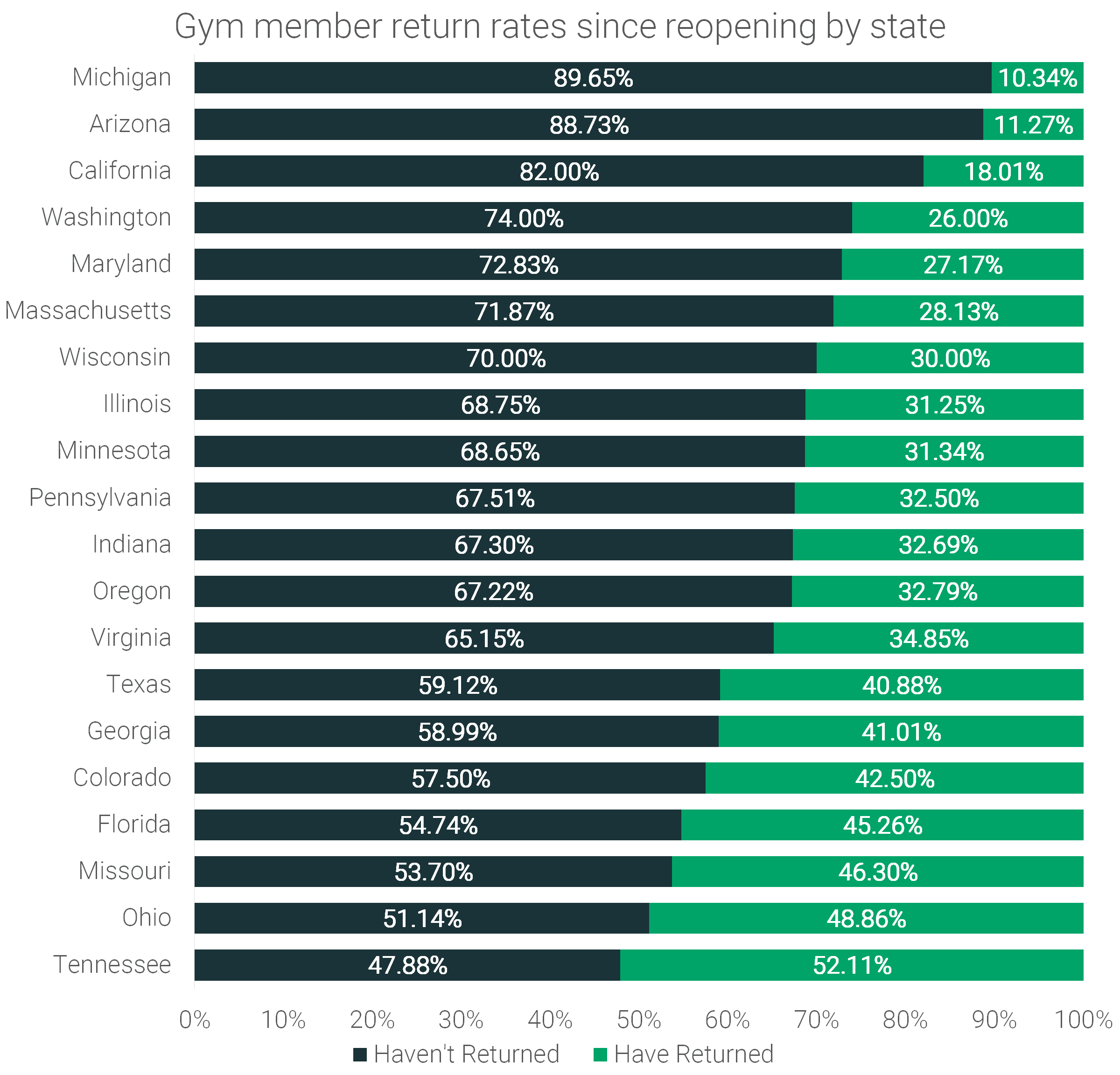 gym-member-return-rates-by-states