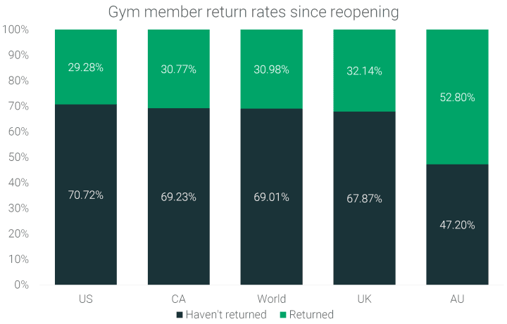Gym-Members-return-rates-since-reopening