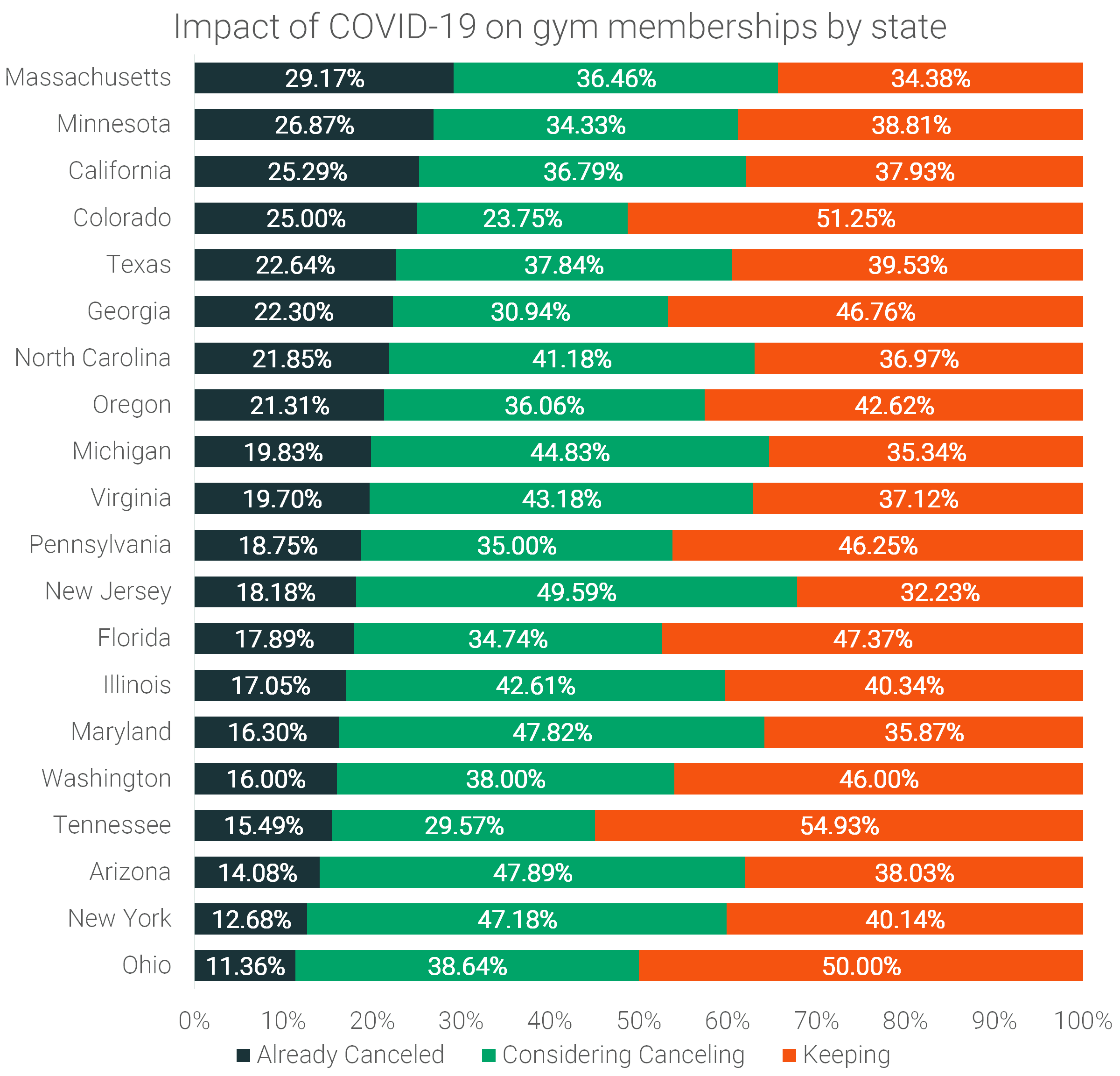 impact-of-covid-on-gym-membership-cancellations-by-state