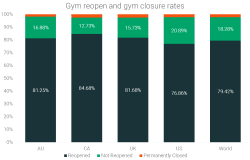 A Fifth of Gyms Are Still Closed [6,812 Member Survey]