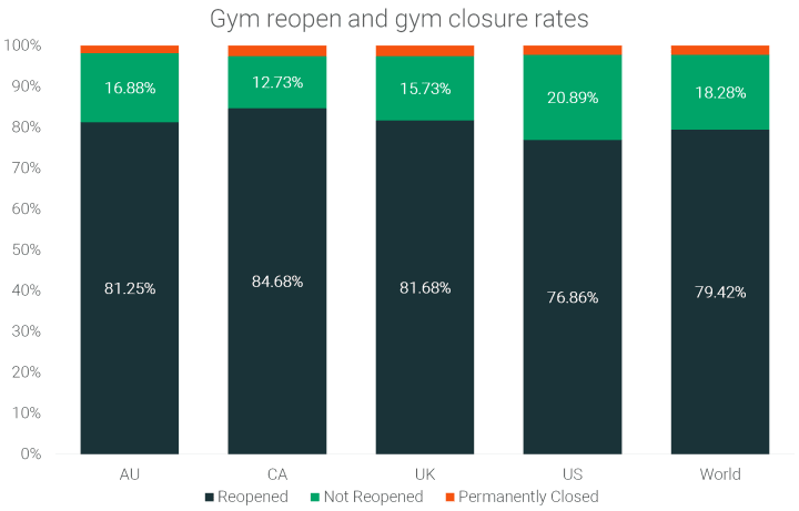 gym-reopen-and-gym-closure-rates