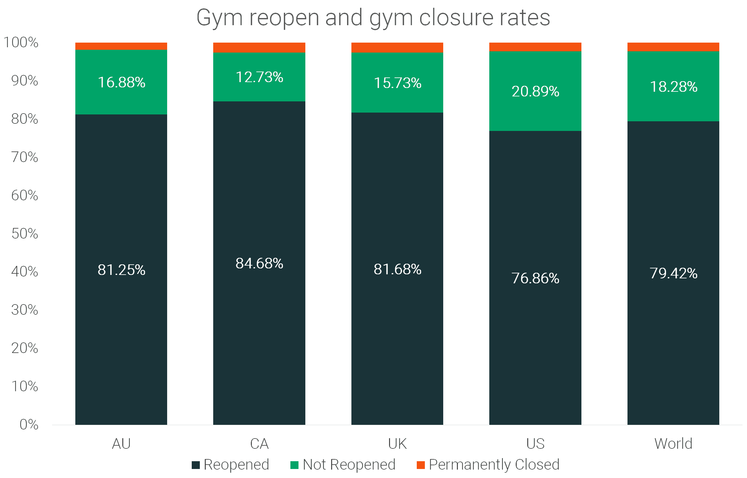 Una quinta parte de los gimnasios siguen cerrados [Encuesta a 6.812 miembros]