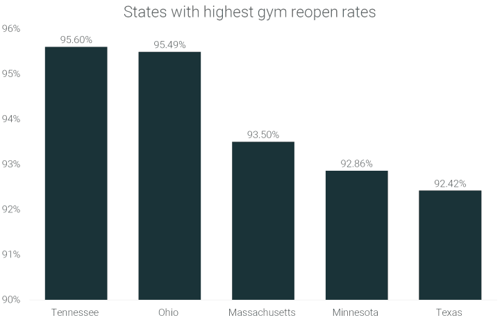 gym-reopen-rates-by-state