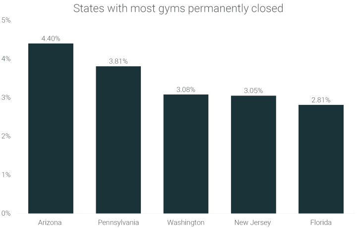 gyms-permanently-closed-by-state