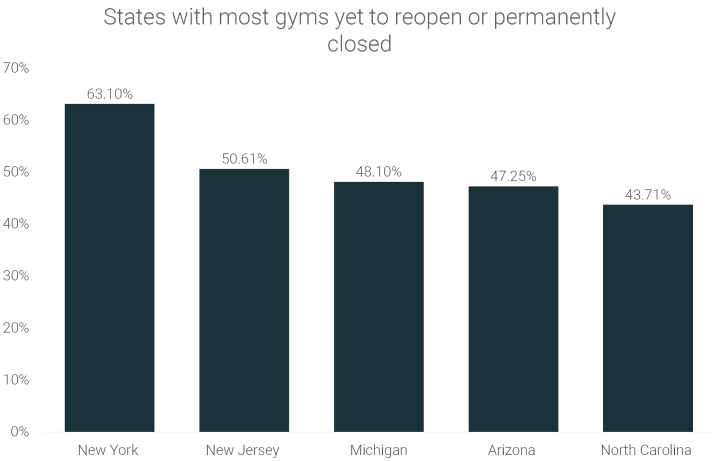 gyms-yet-to-reopen-or-permanently-closed-by-state